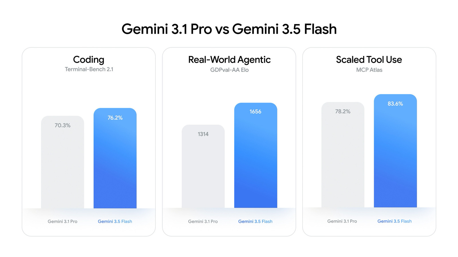 Google Rolls Out Gemini 3.5 Flash: Quicker Code, Smarter Agents